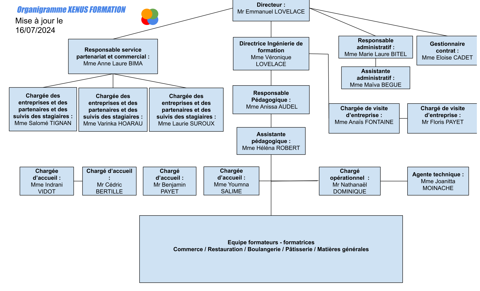 Organigramme xenus maj 17juillet2024 1
