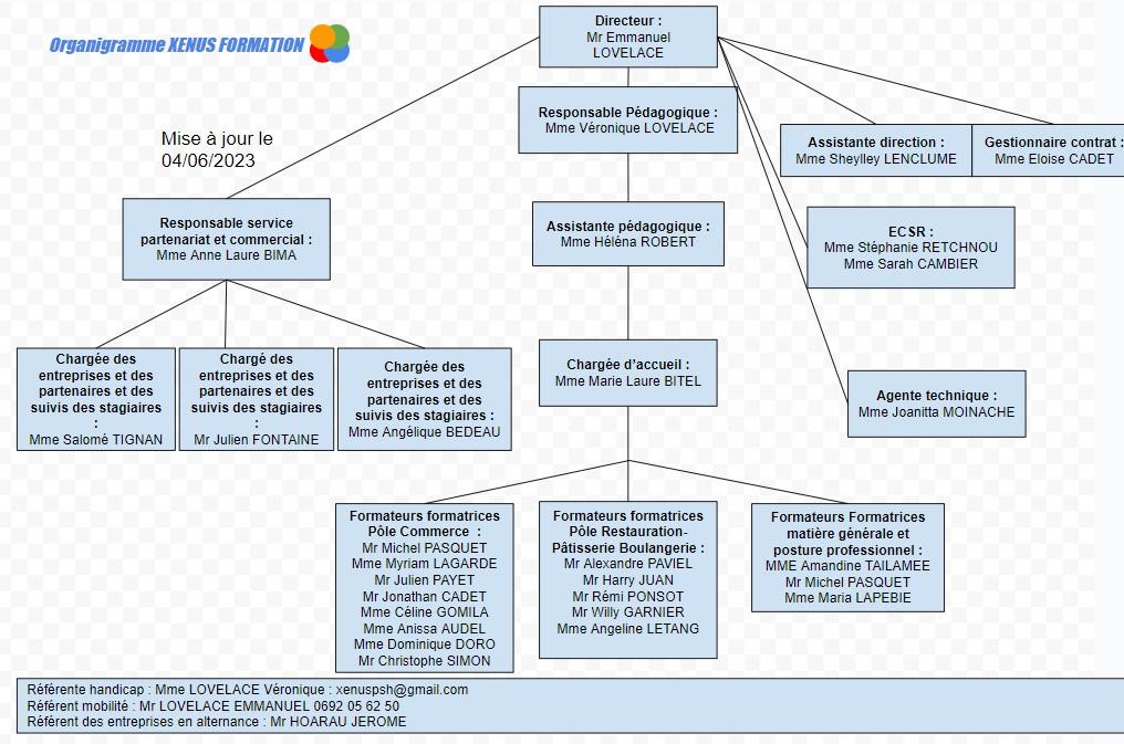 Organigramme xenus maj 4juin2023 1